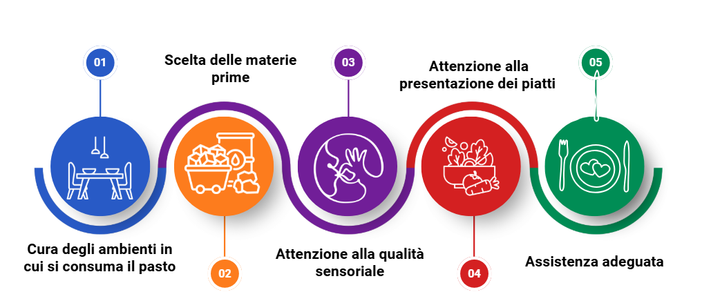 Le componenti della progettazione e organizzazione del servizio di ristorazione assistenziale 